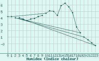 Courbe de l'humidex pour Charleville-Mzires / Mohon (08)