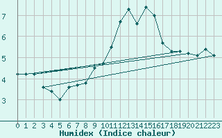 Courbe de l'humidex pour Zugspitze