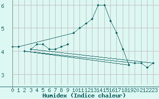 Courbe de l'humidex pour Wiesenburg