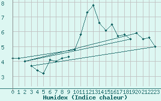 Courbe de l'humidex pour Envalira (And)