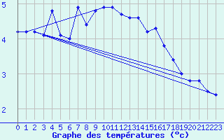 Courbe de tempratures pour Kalwang