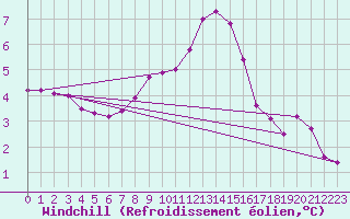 Courbe du refroidissement olien pour Coburg