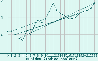 Courbe de l'humidex pour Woluwe-Saint-Pierre (Be)