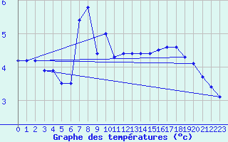 Courbe de tempratures pour Zugspitze