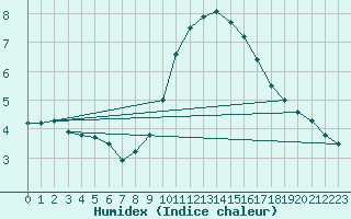 Courbe de l'humidex pour Marignane (13)