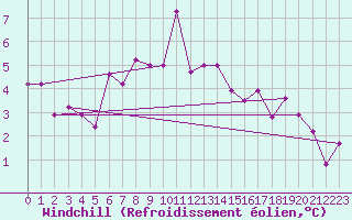 Courbe du refroidissement olien pour Turaif