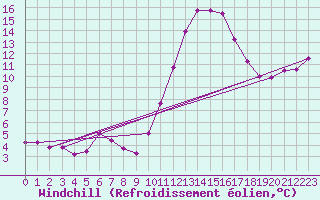 Courbe du refroidissement olien pour Saint-Mdard-d