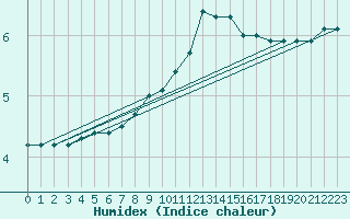 Courbe de l'humidex pour Pozega Uzicka