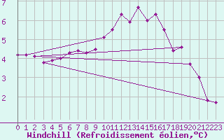 Courbe du refroidissement olien pour Leign-les-Bois (86)