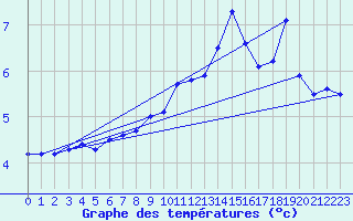 Courbe de tempratures pour Neuchatel (Sw)