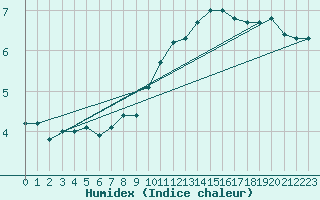 Courbe de l'humidex pour Bad Hersfeld