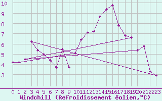 Courbe du refroidissement olien pour Annecy (74)