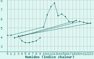 Courbe de l'humidex pour Salon-de-Provence (13)