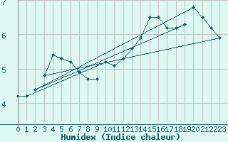 Courbe de l'humidex pour Pakri