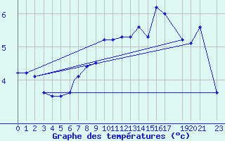 Courbe de tempratures pour Vestmannaeyjar