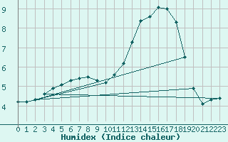 Courbe de l'humidex pour Guidel (56)