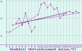 Courbe du refroidissement olien pour Montredon des Corbires (11)