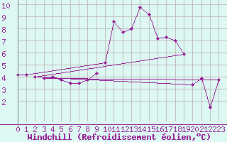 Courbe du refroidissement olien pour Vaduz