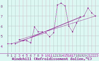 Courbe du refroidissement olien pour Wolfsegg