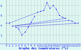 Courbe de tempratures pour Waibstadt