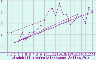 Courbe du refroidissement olien pour Locarno (Sw)