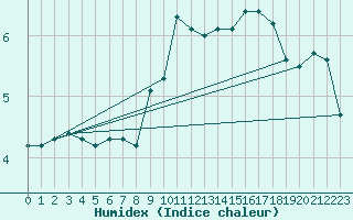 Courbe de l'humidex pour Mont-Aigoual (30)