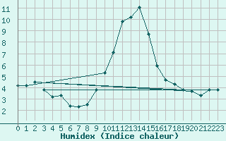 Courbe de l'humidex pour Obergurgl