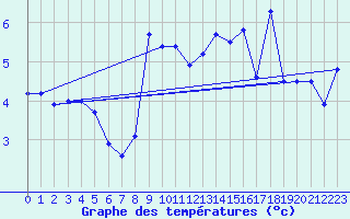 Courbe de tempratures pour Bad Hersfeld