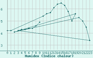 Courbe de l'humidex pour Artern