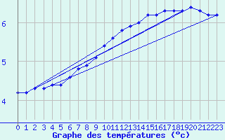 Courbe de tempratures pour Neuhutten-Spessart