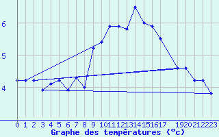 Courbe de tempratures pour Somna-Kvaloyfjellet