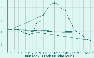 Courbe de l'humidex pour Drogden