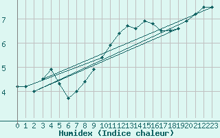 Courbe de l'humidex pour Langres (52) 