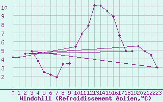 Courbe du refroidissement olien pour Schmuecke
