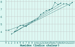 Courbe de l'humidex pour Sigmaringen-Laiz