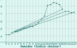 Courbe de l'humidex pour Coulommes-et-Marqueny (08)