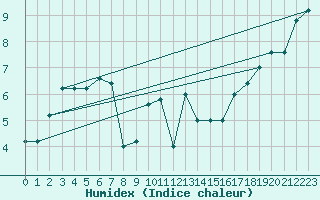 Courbe de l'humidex pour Torino / Bric Della Croce