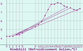 Courbe du refroidissement olien pour Variscourt (02)