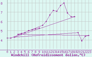Courbe du refroidissement olien pour Moca-Croce (2A)