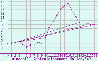 Courbe du refroidissement olien pour Chailles (41)