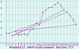 Courbe du refroidissement olien pour Elgoibar
