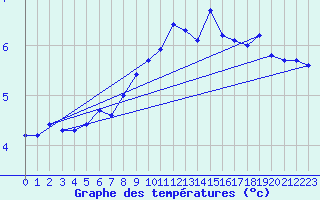 Courbe de tempratures pour Chasseral (Sw)