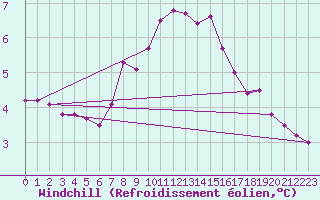 Courbe du refroidissement olien pour Ocna Sugatag
