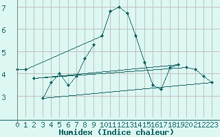 Courbe de l'humidex pour Visp