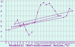Courbe du refroidissement olien pour Rochefort Saint-Agnant (17)