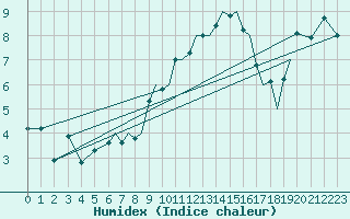 Courbe de l'humidex pour Hawarden