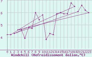 Courbe du refroidissement olien pour Myken