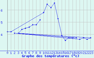 Courbe de tempratures pour Muret (31)