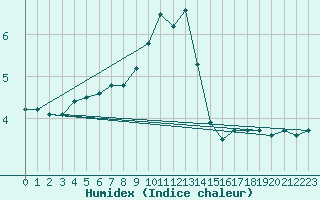 Courbe de l'humidex pour Muret (31)