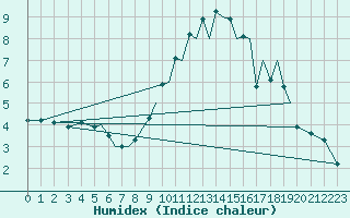 Courbe de l'humidex pour Baden Wurttemberg, Neuostheim